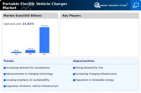Portable Electric Vehicle Charger Market Infographic