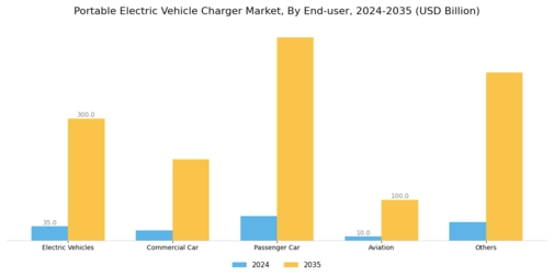 Portable Electric Vehicle Charger Market Segment Image 2