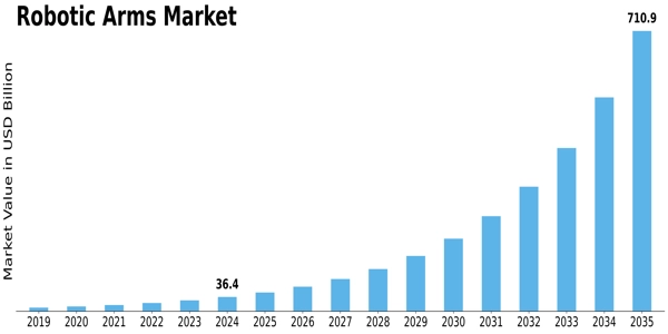Robotic Arms Market Size