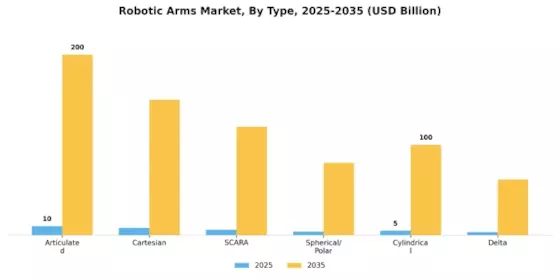 Robotic Arms Market Segment Image 0