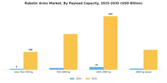 Robotic Arms Market Segment Image 1