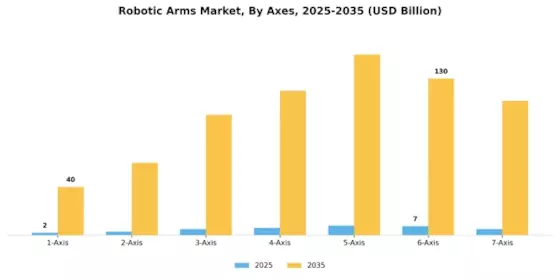 Robotic Arms Market Segment Image 2