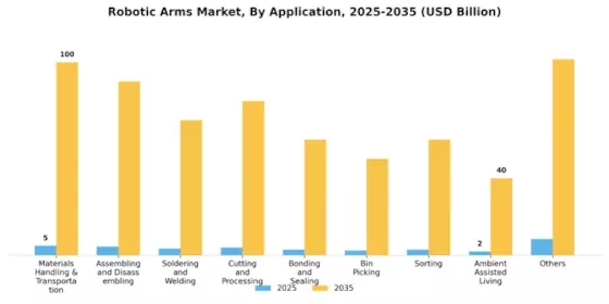 Robotic Arms Market Segment Image 3