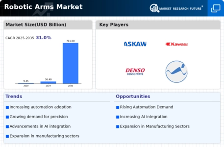 Robotic Arms Market Infographic