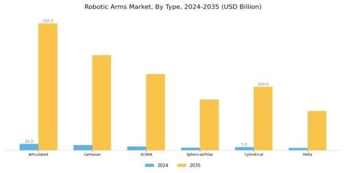 Robotic Arms Market Segment Image 0