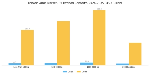 Robotic Arms Market Segment Image 1