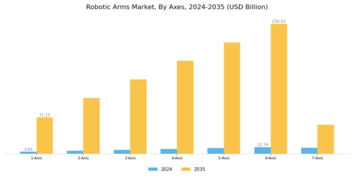 Robotic Arms Market Segment Image 2