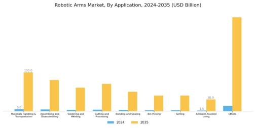 Robotic Arms Market Segment Image 3
