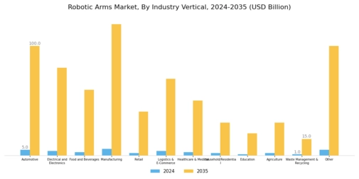 Robotic Arms Market Segment Image 4