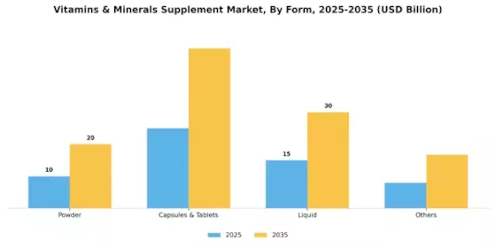 Vitamins Minerals Supplement Market Segment Image 3