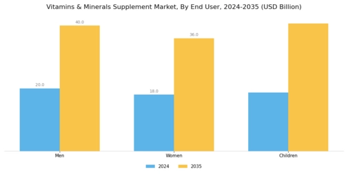 Vitamins Minerals Supplement Market Segment Image 2