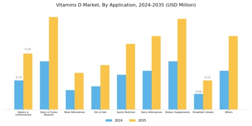 Vitamins D Market Segment Image 1