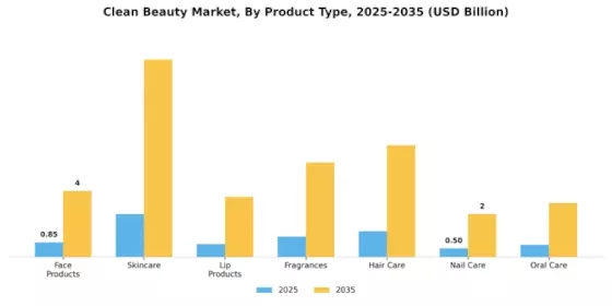 Clean Beauty Market Segment Image 0