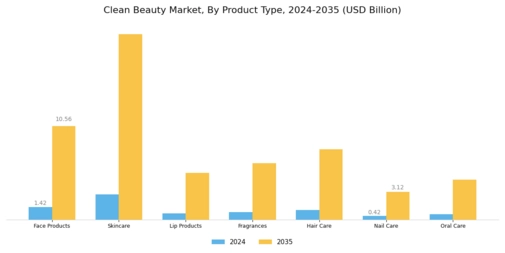 Clean Beauty Market Segment Image 0