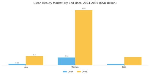 Clean Beauty Market Segment Image 3