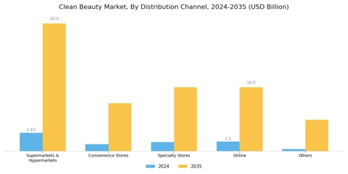 Clean Beauty Market Segment Image 4