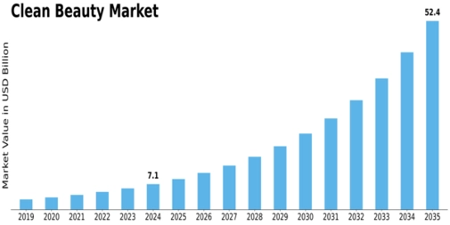 Clean Beauty Market Size