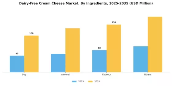 Dairy Free Cream Cheese Market Segment Image 1