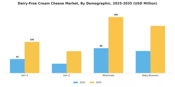 Dairy Free Cream Cheese Market Segment Image 3
