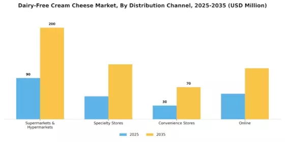 Dairy Free Cream Cheese Market Segment Image 5