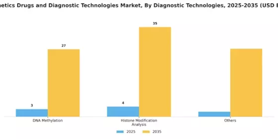 Epigenetics Drugs Diagnostic Technologies Market Segment Image 1