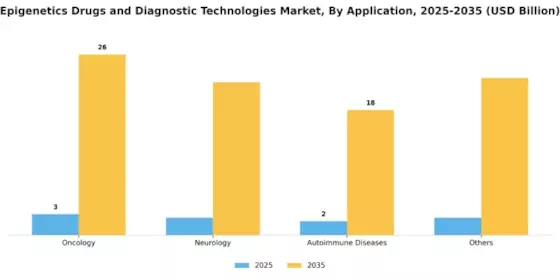 Epigenetics Drugs Diagnostic Technologies Market Segment Image 2