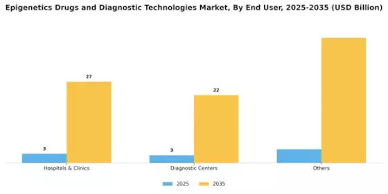 Epigenetics Drugs Diagnostic Technologies Market Segment Image 3