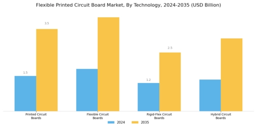Flexible Printed Circuit Board Market Segment Image 2