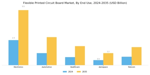 Flexible Printed Circuit Board Market Segment Image 3
