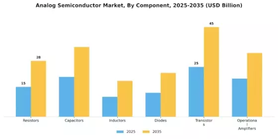 Analog Semiconductor Market Segment Image 0