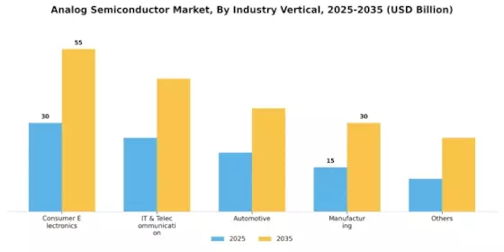 Analog Semiconductor Market Segment Image 1
