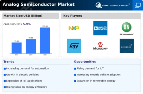 Analog Semiconductor Market Infographic