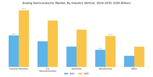 Analog Semiconductor Market Segment Image 2