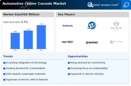 Automotive Centre Console Market Infographic