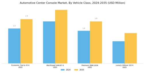 Automotive Centre Console Market Segment Image 2
