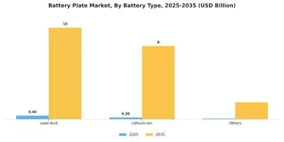 Battery Plate Market Segment Image 0