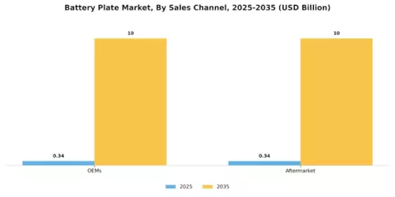 Battery Plate Market Segment Image 1