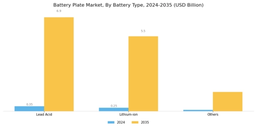 Battery Plate Market Segment Image 0