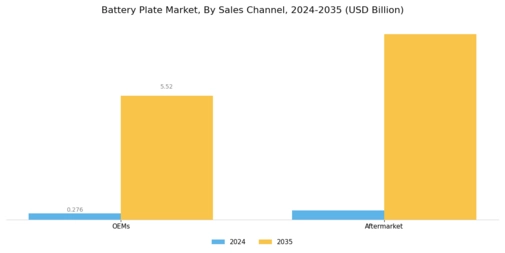Battery Plate Market Segment Image 1