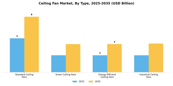 Ceiling Fan Market Segment Image 3