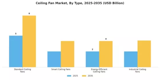 Ceiling Fan Market Segment Image 0