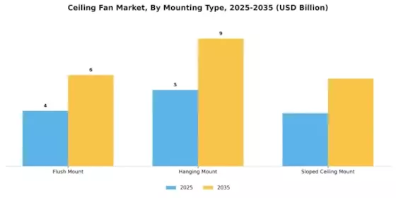 Ceiling Fan Market Segment Image 2