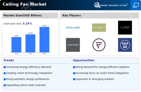 Ceiling Fan Market Infographic