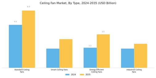 Ceiling Fan Market Segment Image 0