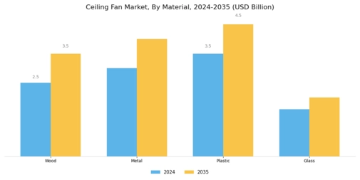 Ceiling Fan Market Segment Image 1