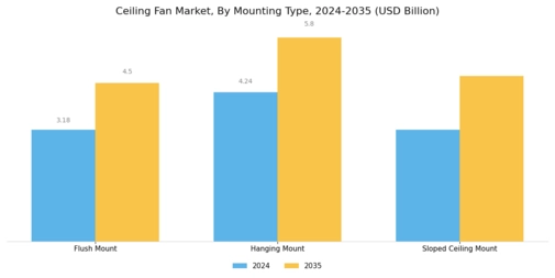 Ceiling Fan Market Segment Image 2