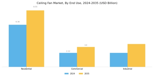 Ceiling Fan Market Segment Image 3