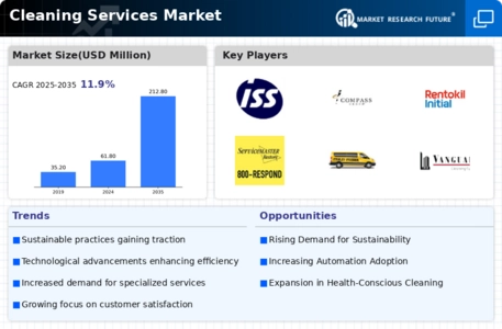 Cleaning Services Market Infographic