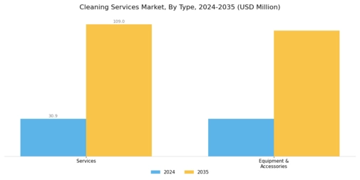 Cleaning Services Market Segment Image 0