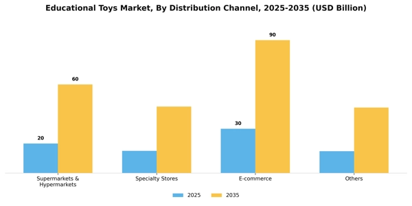 Educational Toys Market Segment Image 1